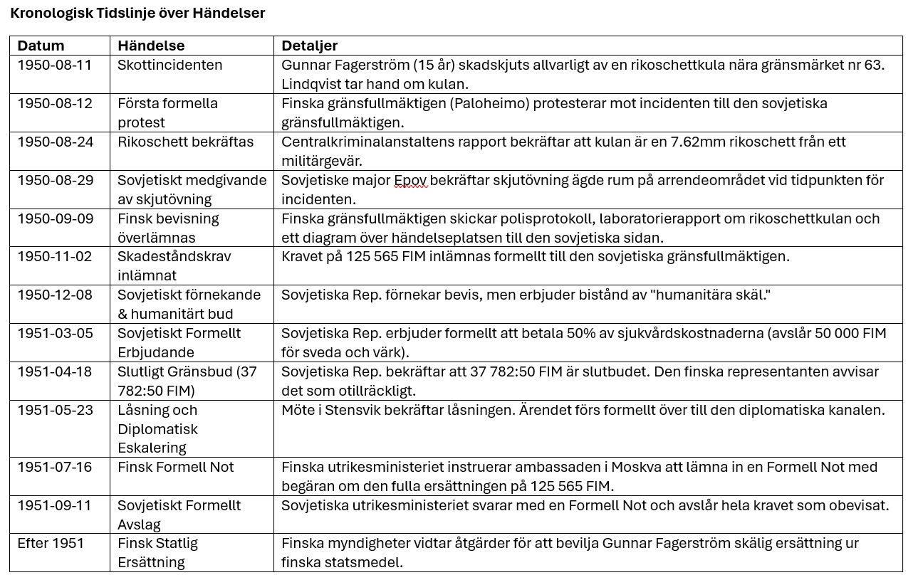 Kronologisk tidslinje över händelser